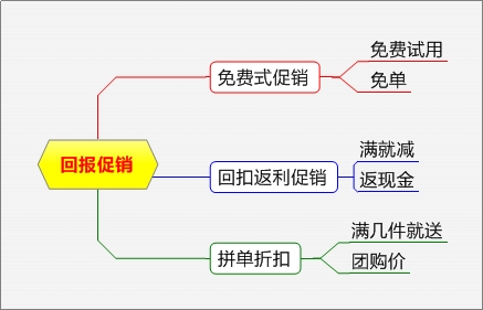 電商促銷(xiāo)方式