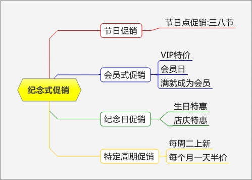 電商促銷(xiāo)方式