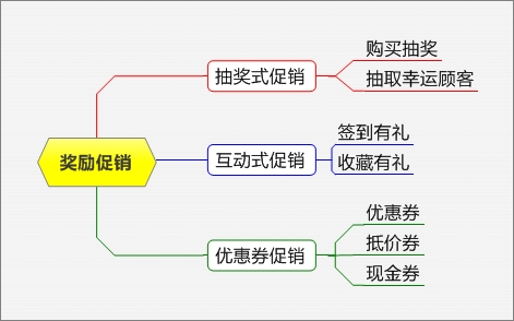 電商促銷(xiāo)方式
