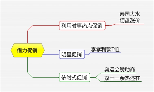 電商促銷(xiāo)方式