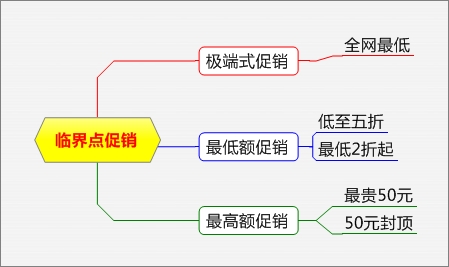 電商促銷(xiāo)方式