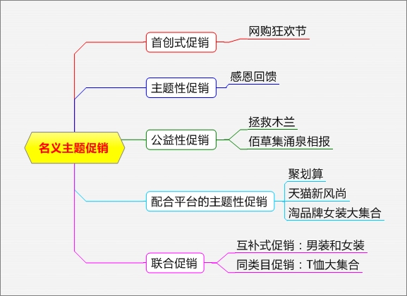 電商促銷(xiāo)方式