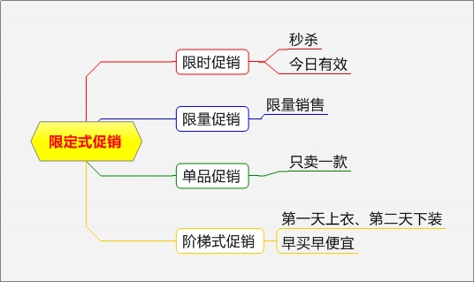 電商促銷(xiāo)方式