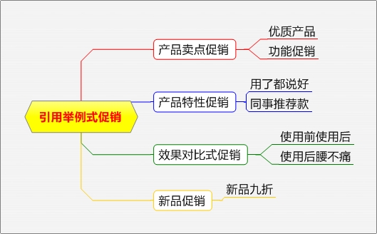 電商促銷(xiāo)方式