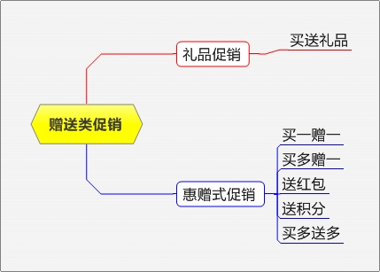 電商促銷(xiāo)方式