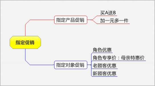 電商促銷(xiāo)方式