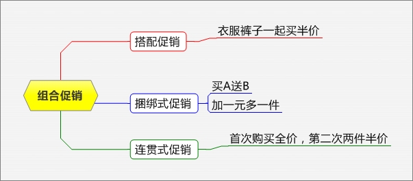 電商促銷(xiāo)方式