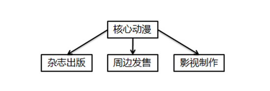  IP興起后如何進(jìn)化？