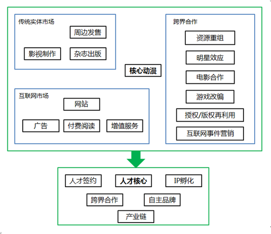  IP興起后如何進(jìn)化？