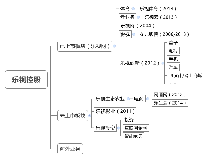 互聯(lián)網生態(tài)農業(yè)會是樂視的邊界嗎？
