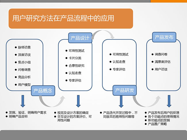 7張ppt告訴你用戶研究是什么？