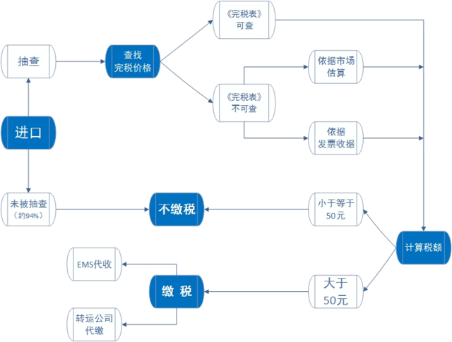 海淘購(gòu)物關(guān)稅怎么算？