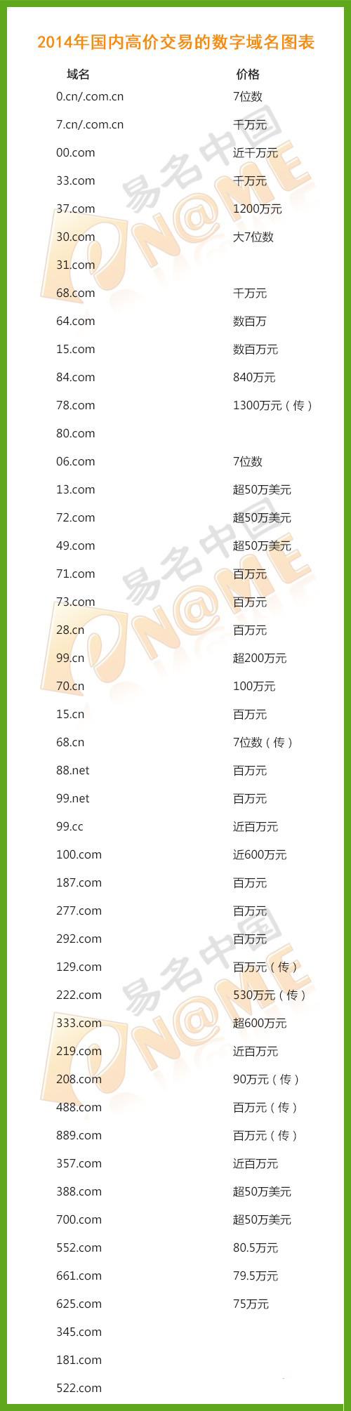 圖：2014年國內高價交易的數(shù)字域名圖表