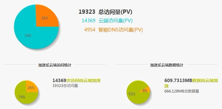 網(wǎng)站訪問(wèn)速度太慢的一般解決方法