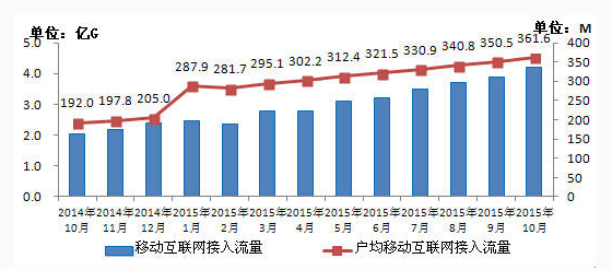 流量不清零真的會影響運營商營收嗎？