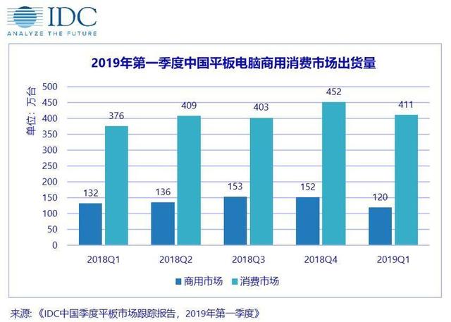 中國平板電腦市場出貨量約531萬臺，同比增長4.5%，連續(xù)四個季度保持上漲
