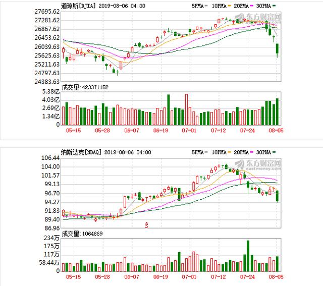 美股蒸發(fā)17萬(wàn)億 美國(guó)股市開(kāi)啟兇殘屠殺