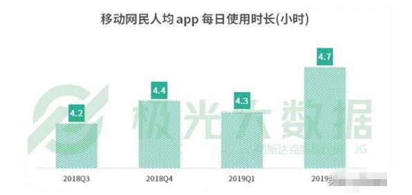 網(wǎng)民人均56款A(yù)PP 每日花費(fèi)4.7小時玩手機(jī)在干什么？