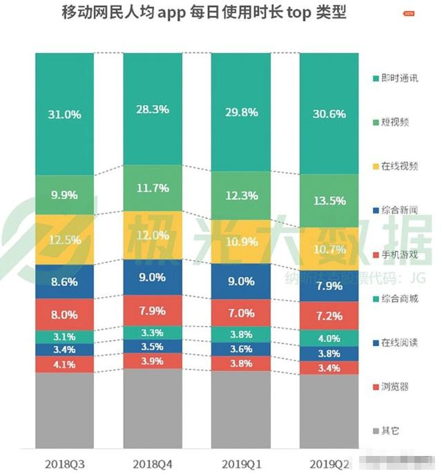 網(wǎng)民人均56款A(yù)PP 每日花費(fèi)4.7小時玩手機(jī)在干什么？