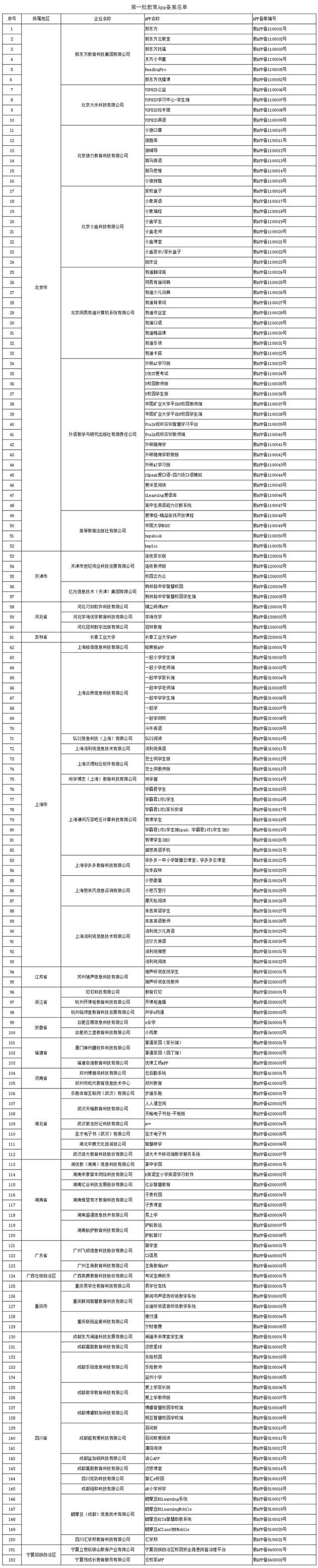 首批152款教育App獲得通過 覆蓋課堂教學、課后練習、網校直播等多種類型