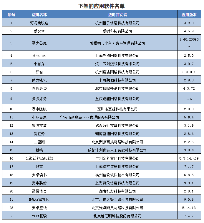 工信部通報下架23款未整改APP 這些APP核查復檢依舊侵害用戶權(quán)益